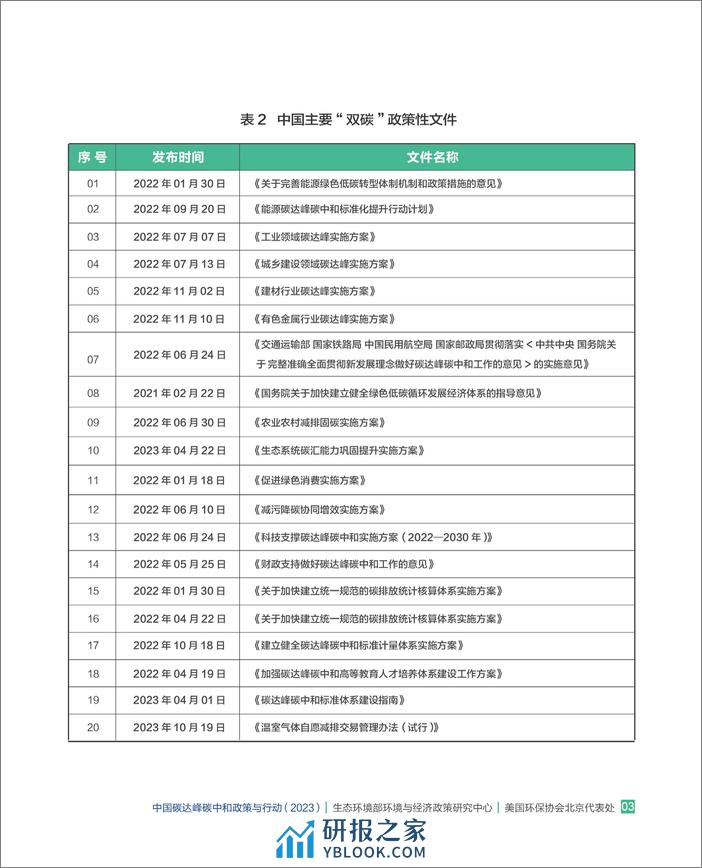 生态环境部环境与经济政策研究中心：中国碳达峰碳中和政策与行动报告（2023）》 - 第7页预览图