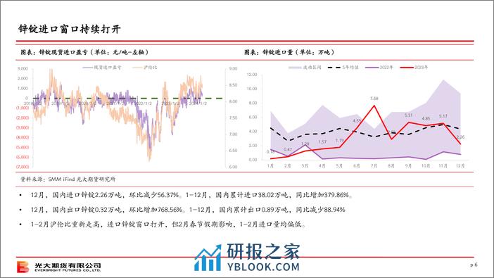 锌策略月报-20240303-光大期货-23页 - 第6页预览图