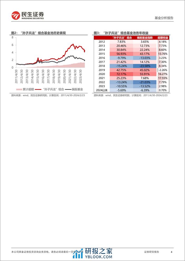 孙子兵法基金池202402：未知收益型超额显著-20240226-民生证券-29页 - 第4页预览图