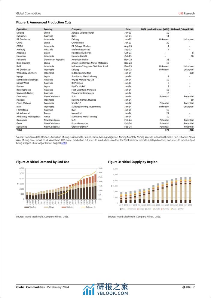 UBS Equities-Global Commodities _Nickel Under Pressure_ Ariyasinghe-106546220 - 第2页预览图