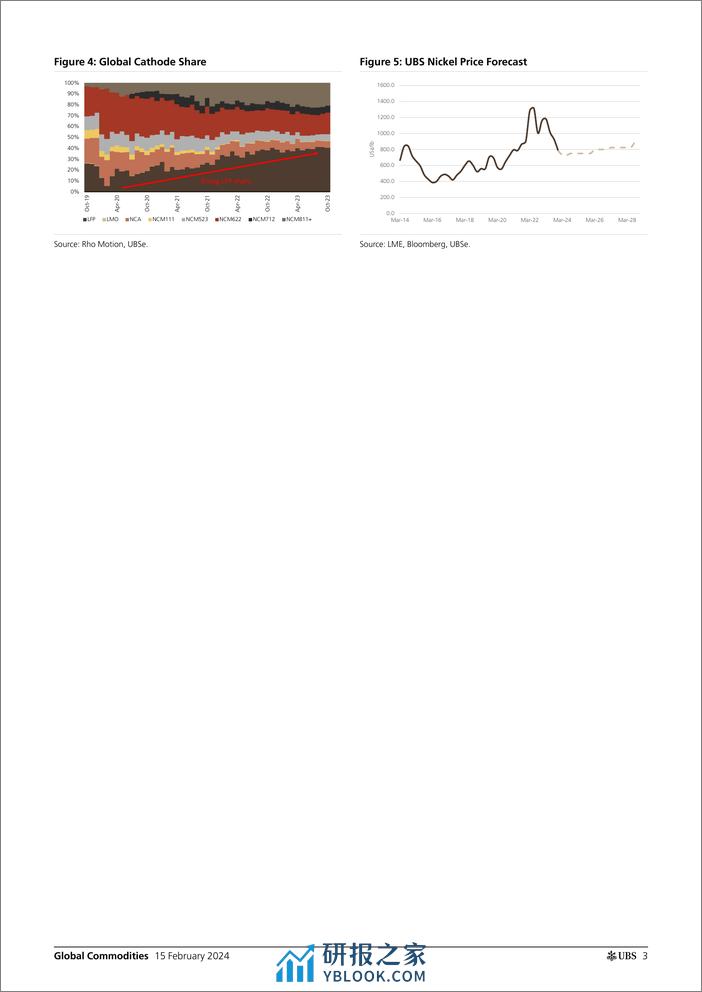 UBS Equities-Global Commodities _Nickel Under Pressure_ Ariyasinghe-106546220 - 第3页预览图