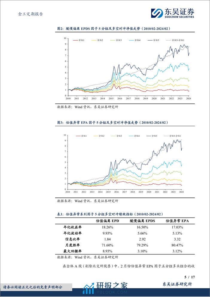 金工定期报告：估值异常因子绩效月报-20240229-东吴证券-17页 - 第5页预览图