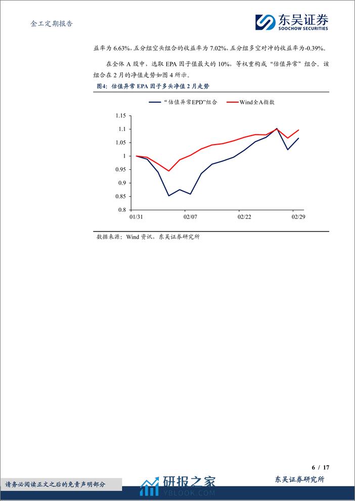 金工定期报告：估值异常因子绩效月报-20240229-东吴证券-17页 - 第6页预览图