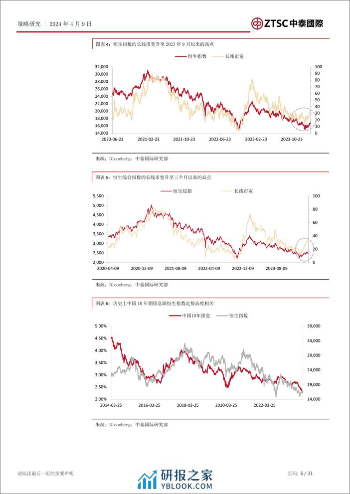 2024年4月港股市场策略展望：市场静待经济基本面拐点，继续关注结构性机会-240409-中泰国际-31页 - 第6页预览图