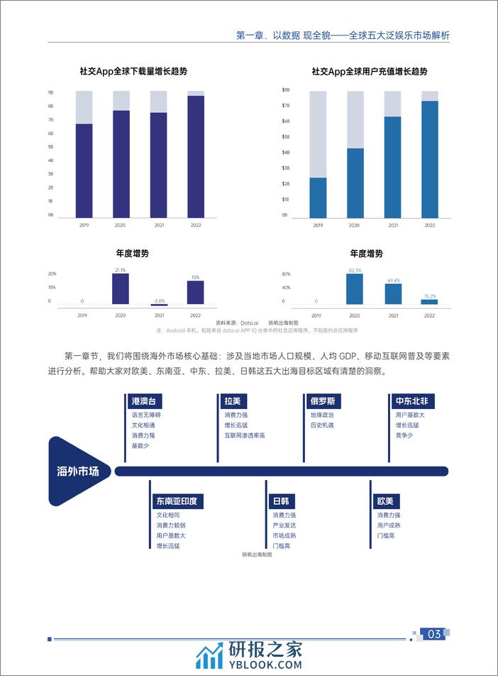 扬帆出海&腾讯云音视频：2024泛娱乐出海白皮书 - 第7页预览图