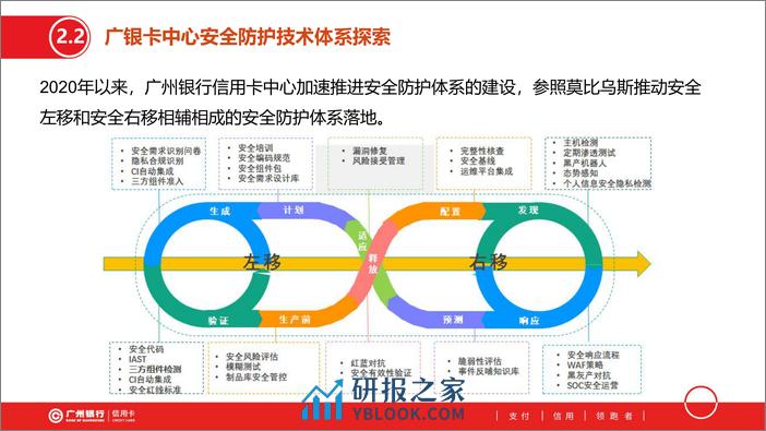 广州银行（翁静光）：2024广州银行信用卡中心安全防护体系建设实践报告 - 第7页预览图