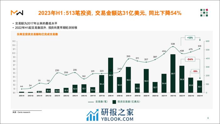 2023年上半年东南亚风险投资报告-Momentum Works - 第6页预览图