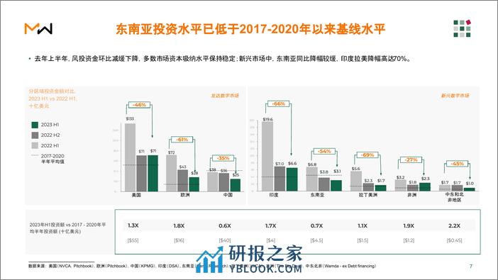 2023年上半年东南亚风险投资报告-Momentum Works - 第7页预览图