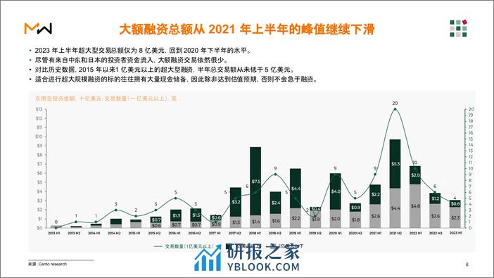 2023年上半年东南亚风险投资报告-Momentum Works - 第8页预览图