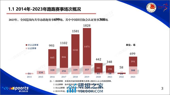 2023中国路跑赛事蓝皮书 - 第4页预览图