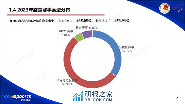 2023中国路跑赛事蓝皮书 - 第7页预览图