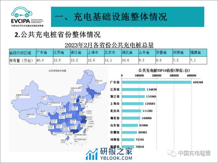 2024年2月电动汽车充换电基础设施运行情况报告-中国电动汽车充电基础设施促进联盟 - 第6页预览图