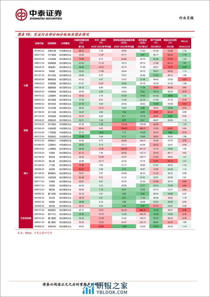 交通运输(公铁港链)行业公铁港链3月投资策略：质量回报有望提升，红利资产稳中向好-240304-中泰证券-15页 - 第7页预览图