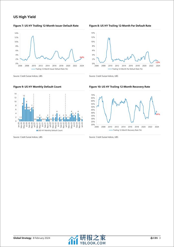 UBS Equities-Global Strategy _USEU Credit Default and Recovery Rate Anal...-106412655 - 第3页预览图