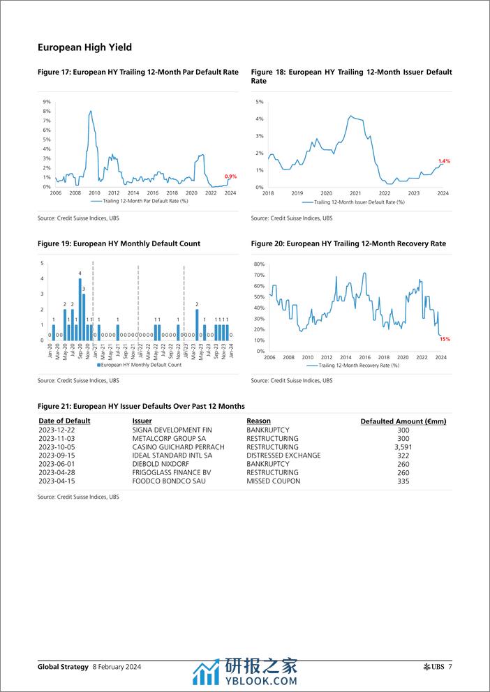 UBS Equities-Global Strategy _USEU Credit Default and Recovery Rate Anal...-106412655 - 第7页预览图