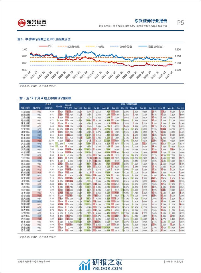 银行业跟踪：货币政策定调仍宽松，继续看好板块高股息配置价值-240408-东兴证券-11页 - 第5页预览图