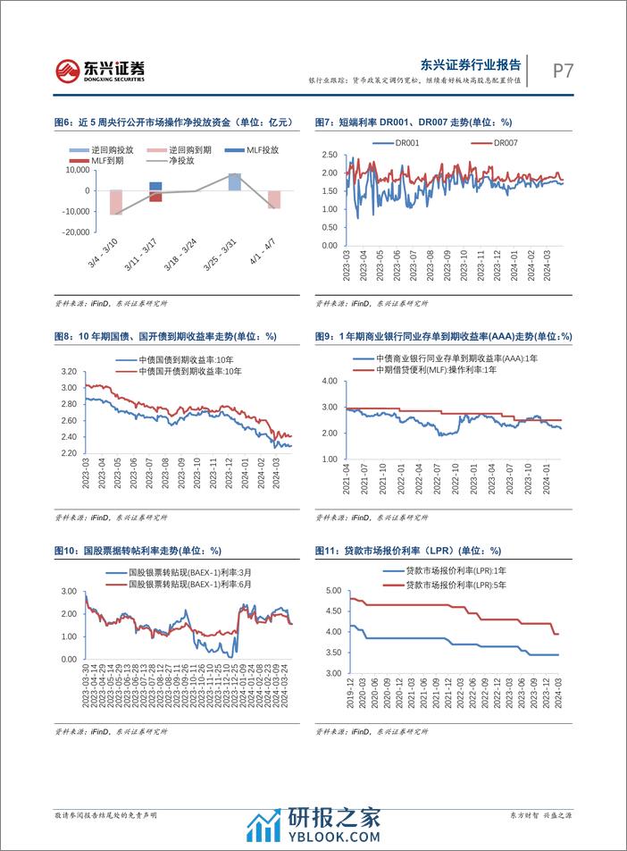 银行业跟踪：货币政策定调仍宽松，继续看好板块高股息配置价值-240408-东兴证券-11页 - 第7页预览图