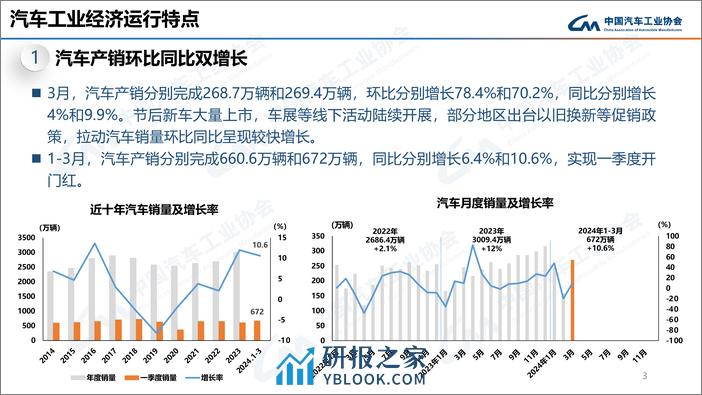 中汽协：2024年3月中国汽车产销报告 - 第4页预览图