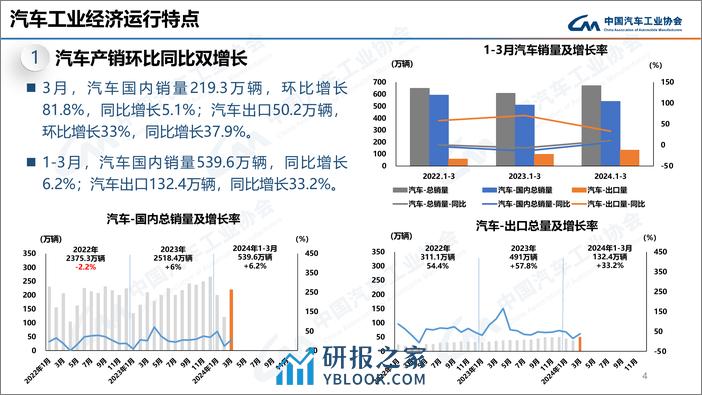 中汽协：2024年3月中国汽车产销报告 - 第5页预览图