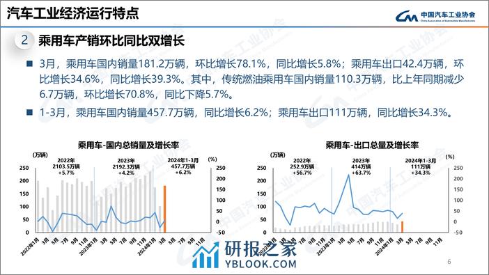 中汽协：2024年3月中国汽车产销报告 - 第7页预览图