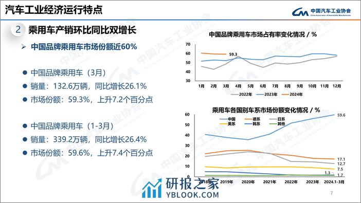 中汽协：2024年3月中国汽车产销报告 - 第8页预览图