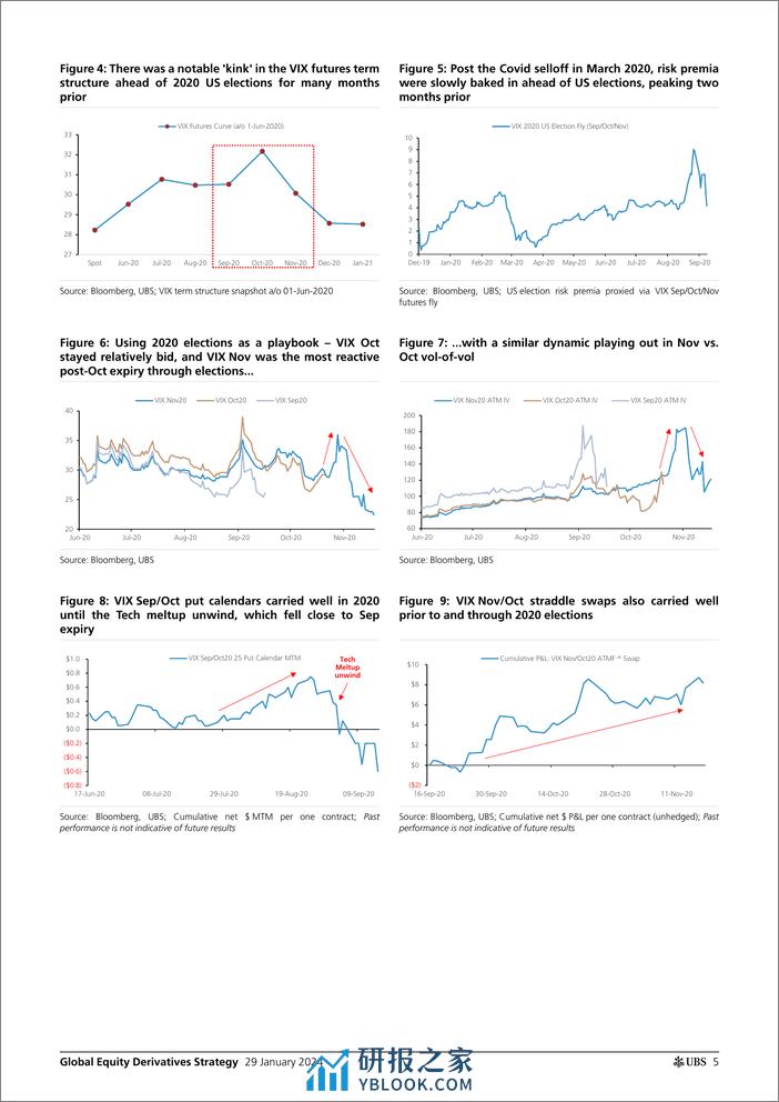 UBS Equities-Global Equity Derivatives Strategy _2024 Outlook Vol system...-106197648 - 第5页预览图