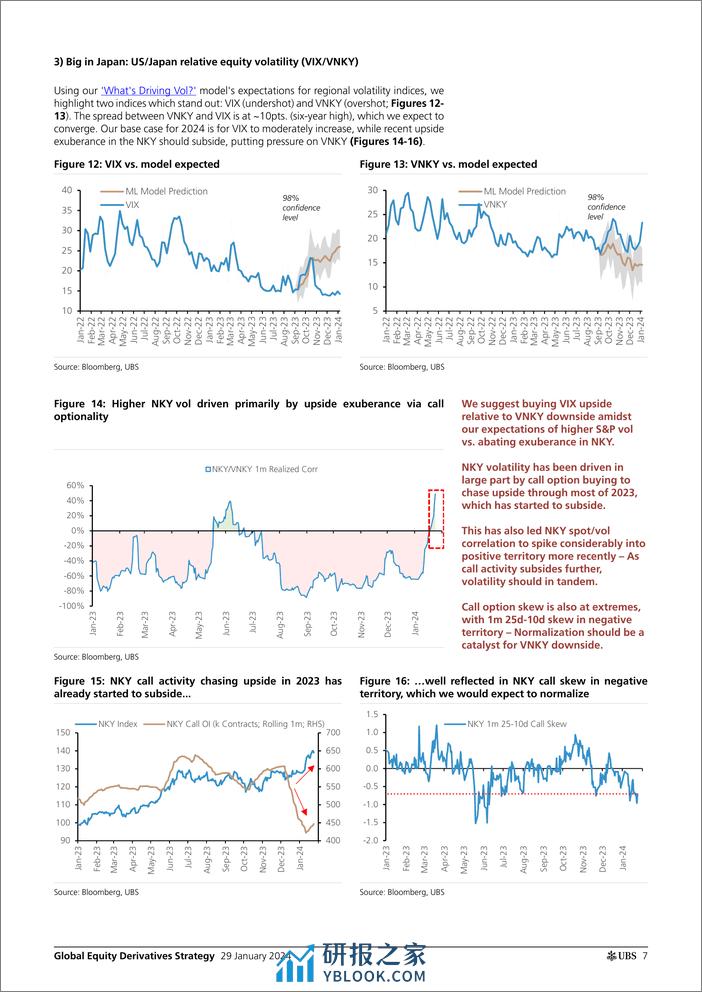 UBS Equities-Global Equity Derivatives Strategy _2024 Outlook Vol system...-106197648 - 第7页预览图