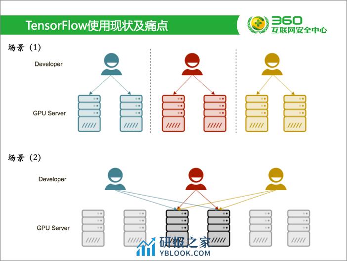 TensorFlow on Yarn：深度学习遇上大数据 - 第4页预览图