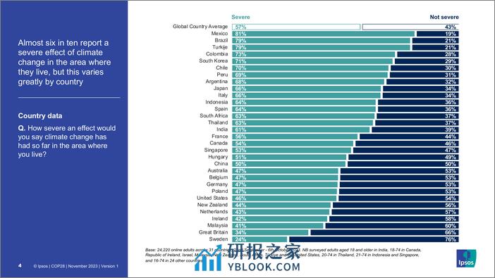 全球对气候变化的态度调查（英）-23页 - 第4页预览图