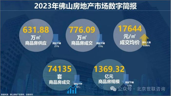 佛山世联行：2023年佛山房地产市场年度报告 - 第2页预览图