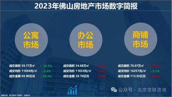 佛山世联行：2023年佛山房地产市场年度报告 - 第4页预览图