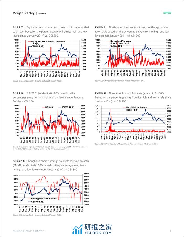 Morgan Stanley-China Equity Strategy A-Share Sentiment Jumped Amid Positiv...-106428639 - 第5页预览图