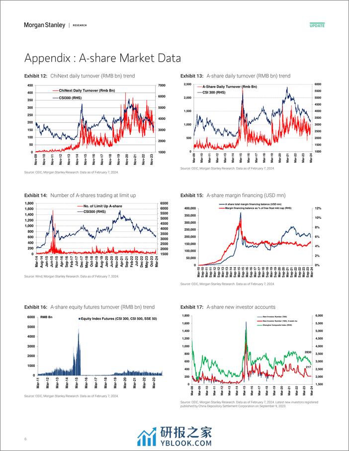 Morgan Stanley-China Equity Strategy A-Share Sentiment Jumped Amid Positiv...-106428639 - 第6页预览图