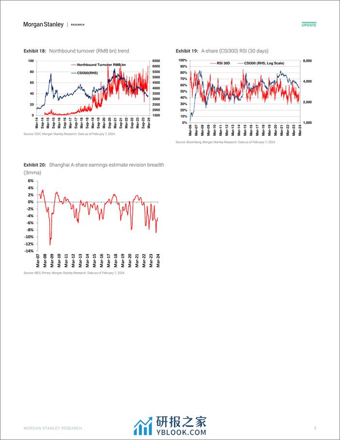 Morgan Stanley-China Equity Strategy A-Share Sentiment Jumped Amid Positiv...-106428639 - 第7页预览图