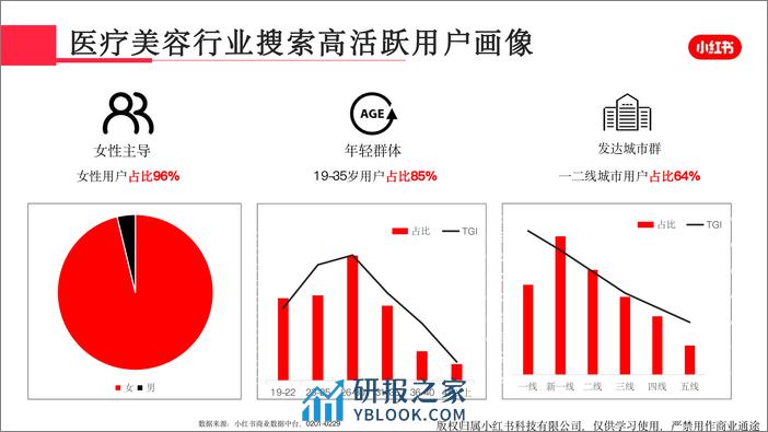 小红书医疗美容行业月报（2024年2月） - 第4页预览图