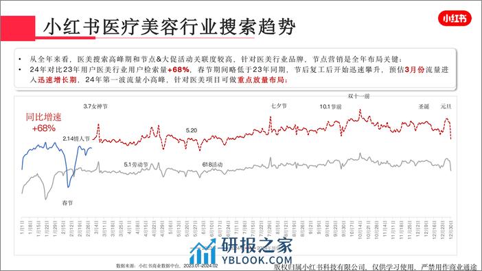 小红书医疗美容行业月报（2024年2月） - 第5页预览图