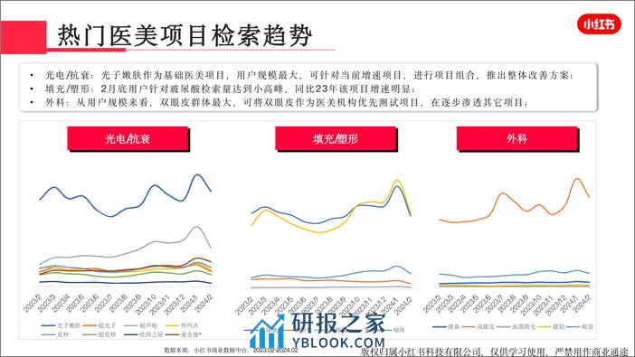 小红书医疗美容行业月报（2024年2月） - 第7页预览图