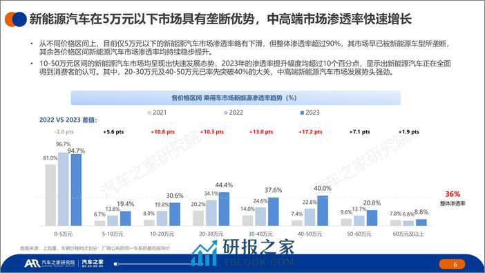 2023年度中国纯电新能源汽车市场发展与用户用车报告 - 第6页预览图