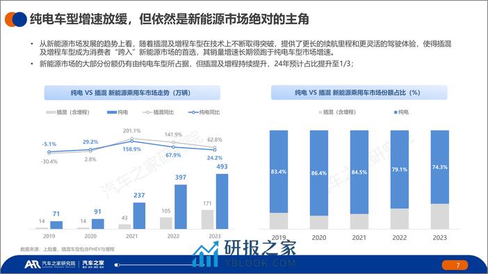 2023年度中国纯电新能源汽车市场发展与用户用车报告 - 第7页预览图