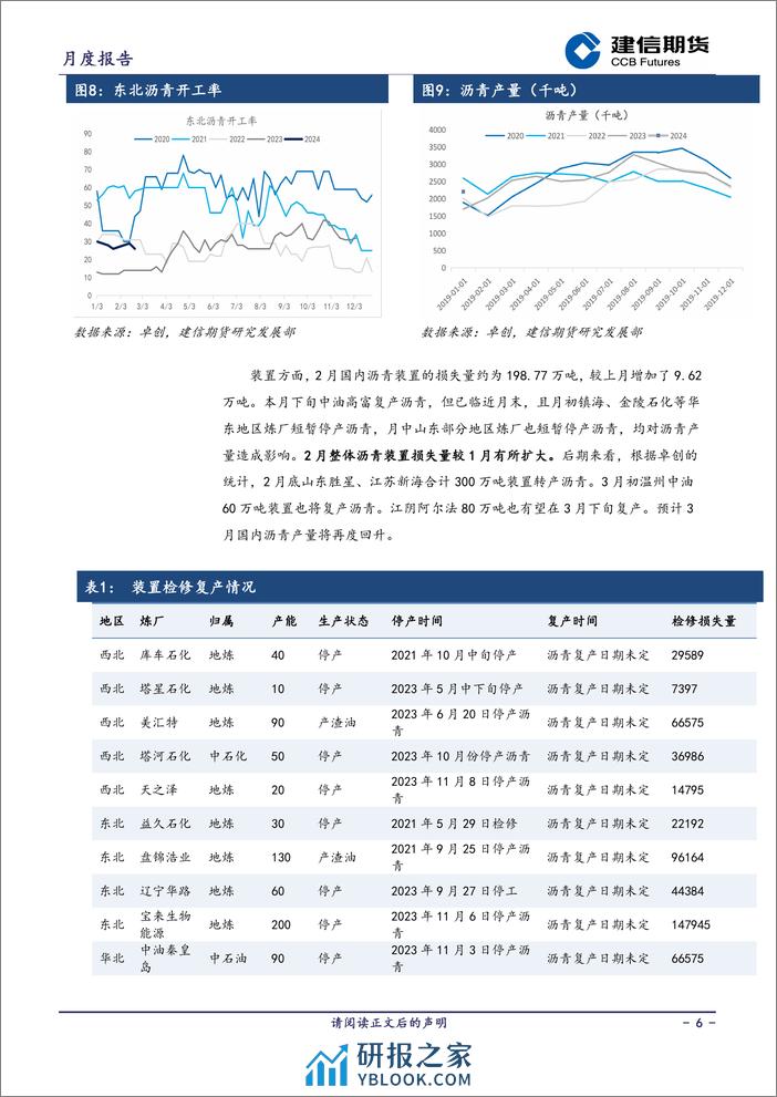 沥青月报：需求边际复苏-20240301-建信期货-12页 - 第6页预览图