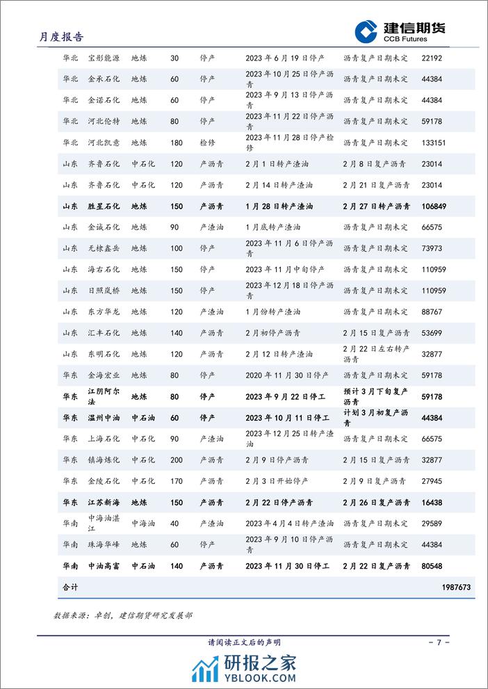 沥青月报：需求边际复苏-20240301-建信期货-12页 - 第7页预览图