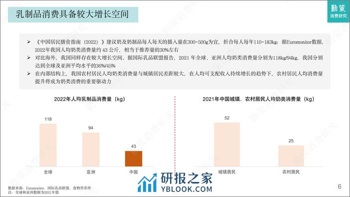 勤策消费研究：2023乳制品行业研究报告-需求增长不足升级空间仍在 - 第6页预览图