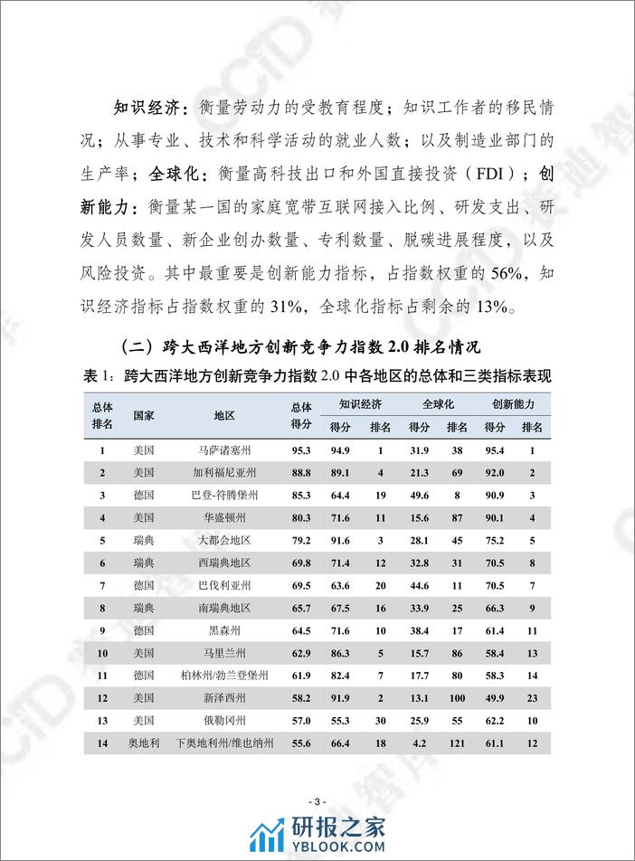 赛迪译丛2023年第41期（总第620期）：跨大西洋地方创新竞争力指数-加水印 - 第3页预览图