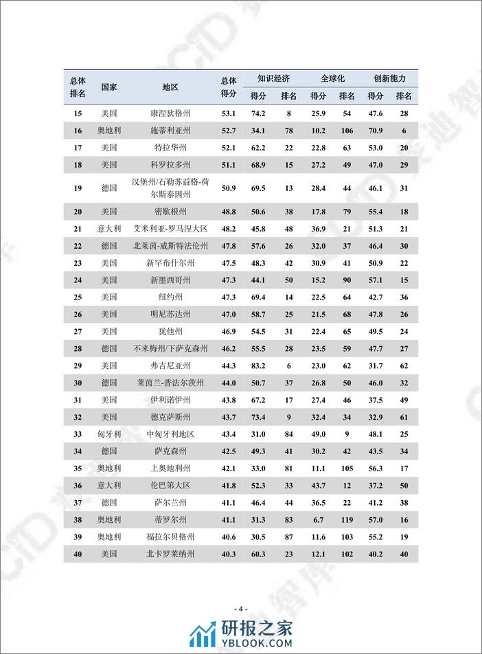 赛迪译丛2023年第41期（总第620期）：跨大西洋地方创新竞争力指数-加水印 - 第4页预览图