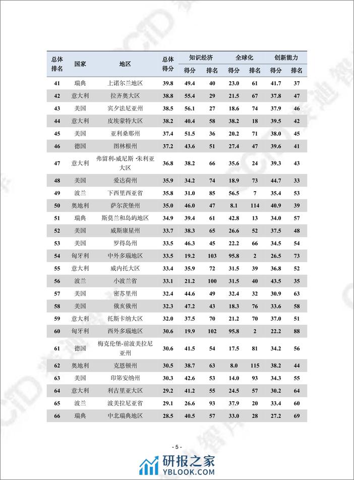 赛迪译丛2023年第41期（总第620期）：跨大西洋地方创新竞争力指数-加水印 - 第5页预览图