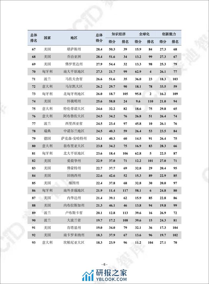 赛迪译丛2023年第41期（总第620期）：跨大西洋地方创新竞争力指数-加水印 - 第6页预览图