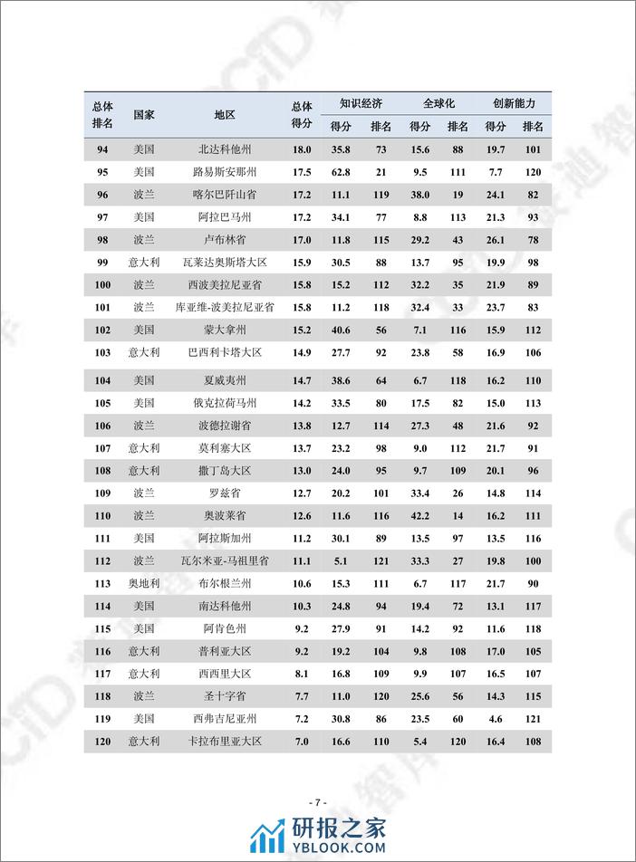 赛迪译丛2023年第41期（总第620期）：跨大西洋地方创新竞争力指数-加水印 - 第7页预览图