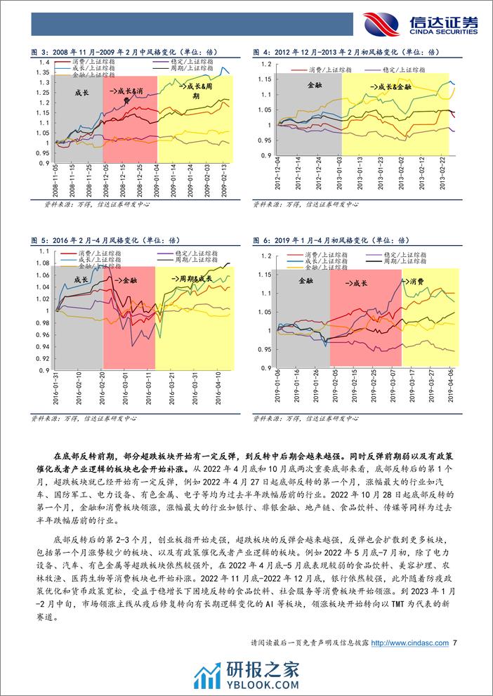 行业配置主线探讨：2月小盘成长可能会止跌-20240202-信达证券-26页 - 第7页预览图