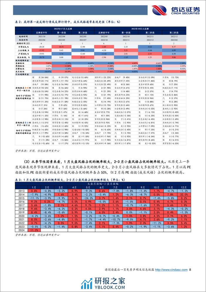 行业配置主线探讨：2月小盘成长可能会止跌-20240202-信达证券-26页 - 第8页预览图