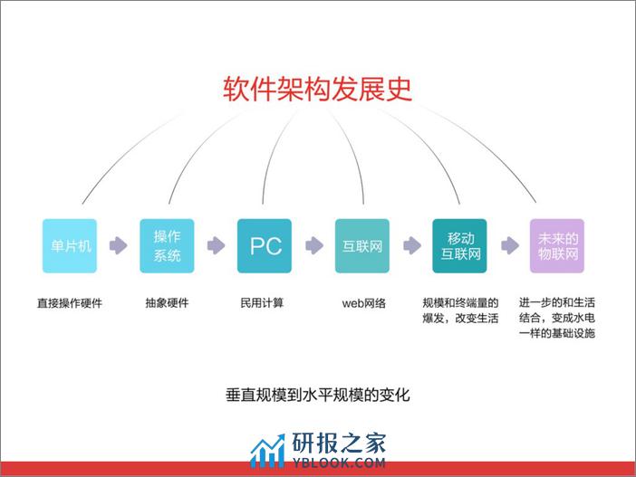 2-2-今日头条服务化探索及实践历程-夏绪宏 - 第5页预览图